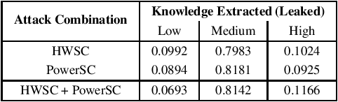 Figure 4 for Quantifying (Hyper) Parameter Leakage in Machine Learning