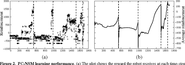 Figure 2 for Metric State Space Reinforcement Learning for a Vision-Capable Mobile Robot