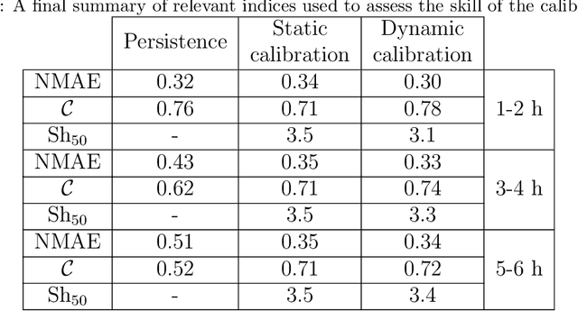 Figure 2 for Increasing the skill of short-term wind speed ensemble forecasts combining forecasts and observations via a new dynamic calibration