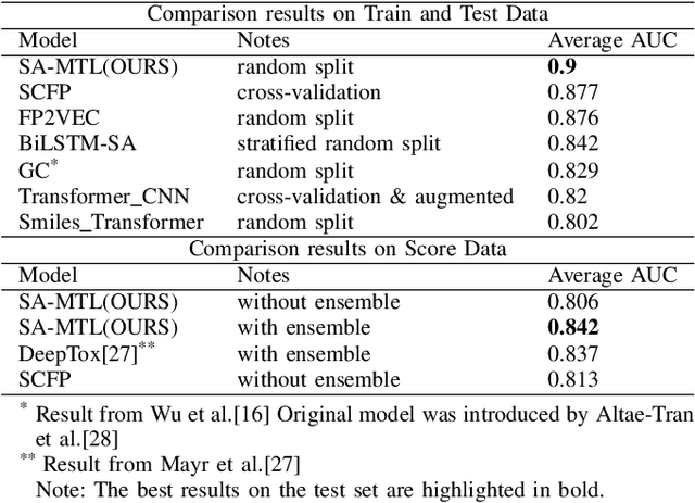 Figure 4 for Predicting Chemical Properties using Self-Attention Multi-task Learning based on SMILES Representation