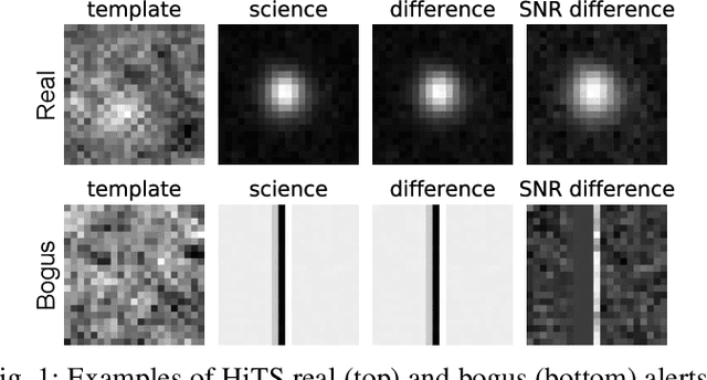 Figure 1 for Transformation Based Deep Anomaly Detection in Astronomical Images