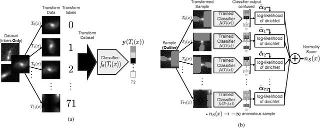 Figure 3 for Transformation Based Deep Anomaly Detection in Astronomical Images