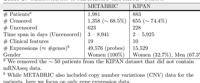 Figure 2 for Gene Expression based Survival Prediction for Cancer Patients: A Topic Modeling Approach