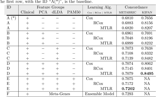 Figure 4 for Gene Expression based Survival Prediction for Cancer Patients: A Topic Modeling Approach