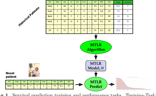 Figure 1 for Gene Expression based Survival Prediction for Cancer Patients: A Topic Modeling Approach