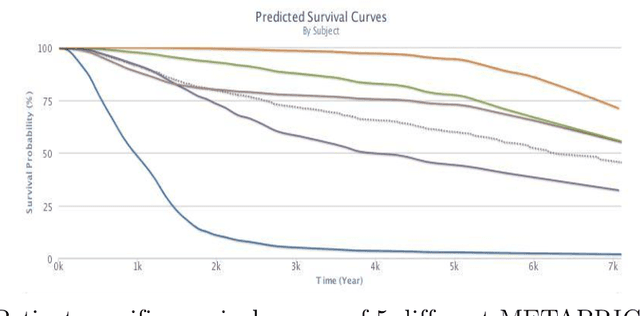 Figure 3 for Gene Expression based Survival Prediction for Cancer Patients: A Topic Modeling Approach