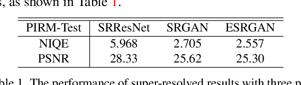 Figure 2 for RankSRGAN: Generative Adversarial Networks with Ranker for Image Super-Resolution