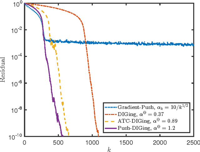 Figure 1 for Geometrically Convergent Distributed Optimization with Uncoordinated Step-Sizes