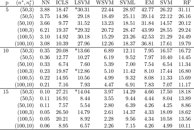 Figure 2 for Bayesian Semi-supervised learning under nonparanormality