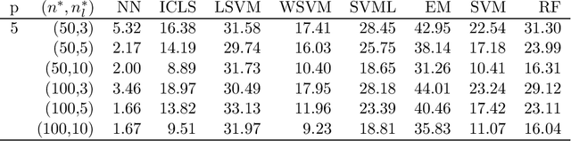 Figure 3 for Bayesian Semi-supervised learning under nonparanormality