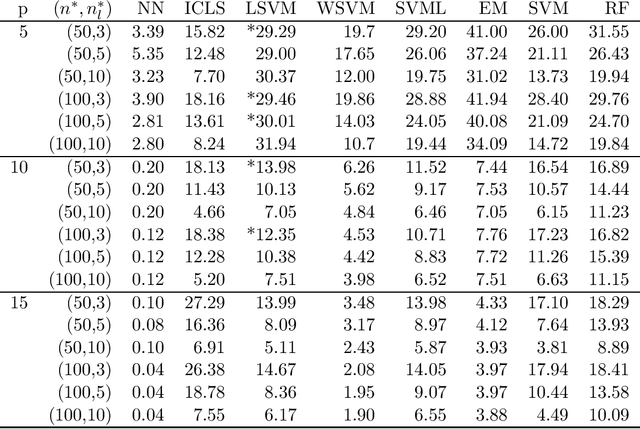 Figure 1 for Bayesian Semi-supervised learning under nonparanormality
