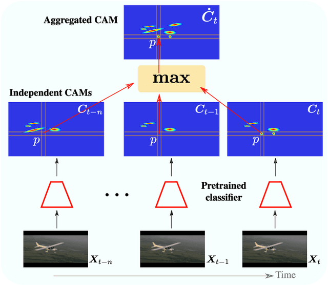 Figure 1 for TCAM: Temporal Class Activation Maps for Object Localization in Weakly-Labeled Unconstrained Videos