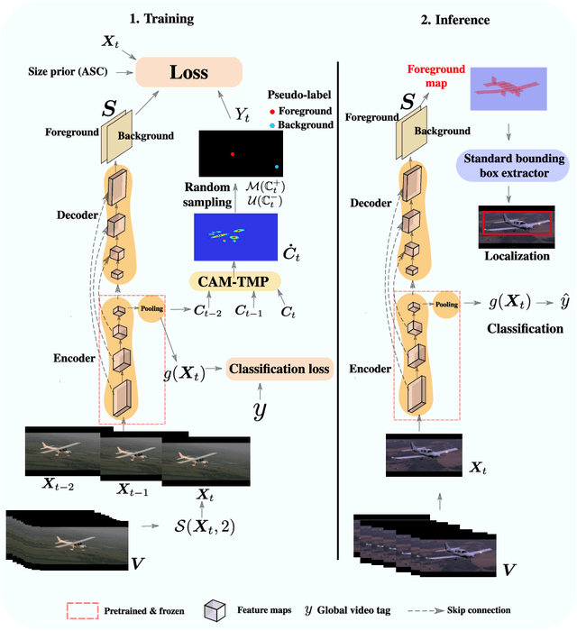 Figure 3 for TCAM: Temporal Class Activation Maps for Object Localization in Weakly-Labeled Unconstrained Videos