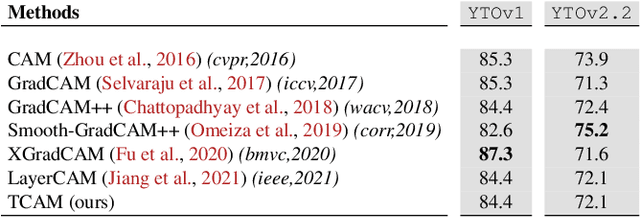 Figure 4 for TCAM: Temporal Class Activation Maps for Object Localization in Weakly-Labeled Unconstrained Videos