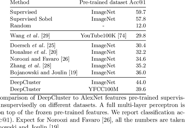 Figure 3 for Deep Clustering for Unsupervised Learning of Visual Features