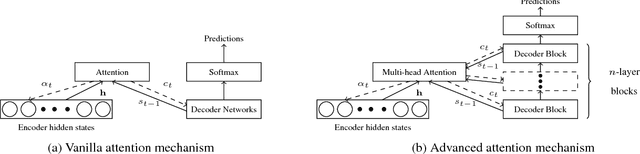 Figure 1 for An Analysis of Attention Mechanisms: The Case of Word Sense Disambiguation in Neural Machine Translation