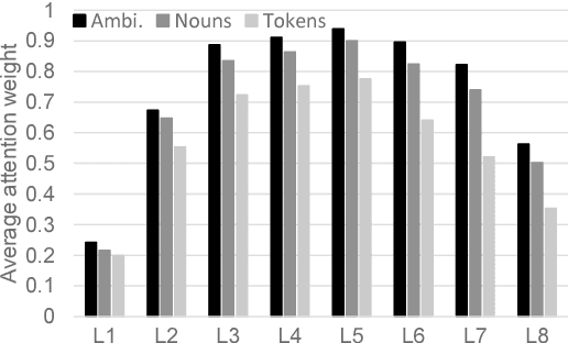 Figure 4 for An Analysis of Attention Mechanisms: The Case of Word Sense Disambiguation in Neural Machine Translation