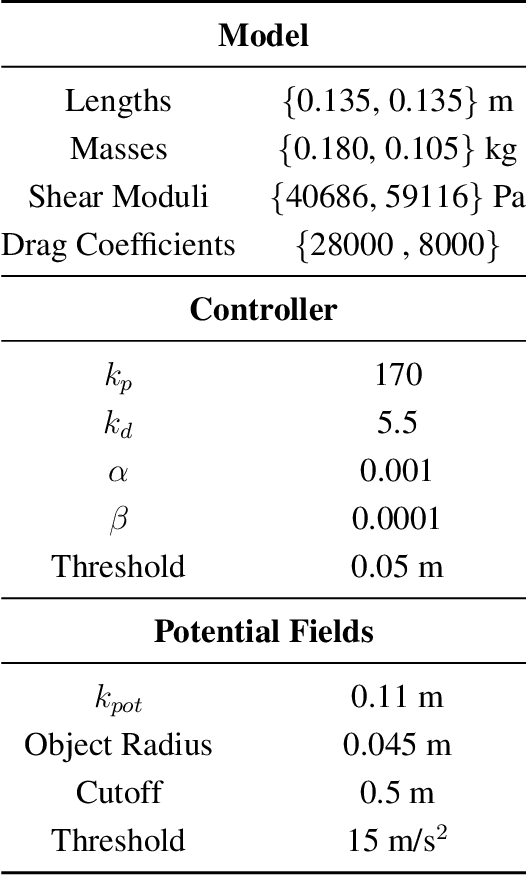 Figure 4 for Dynamic Control of Soft Manipulators to Perform Real-World Tasks