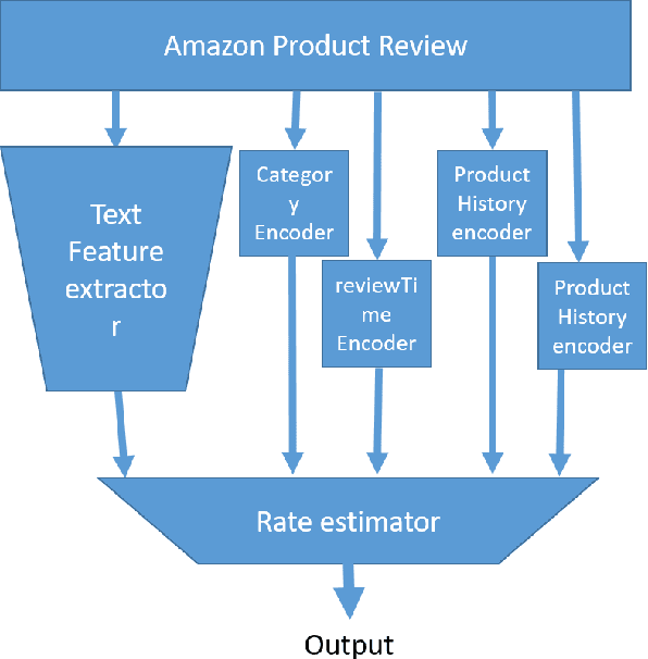 Figure 2 for Amazon Product Recommender System