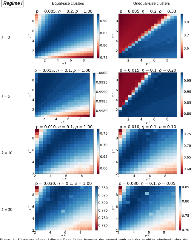 Figure 1 for Regularized spectral methods for clustering signed networks