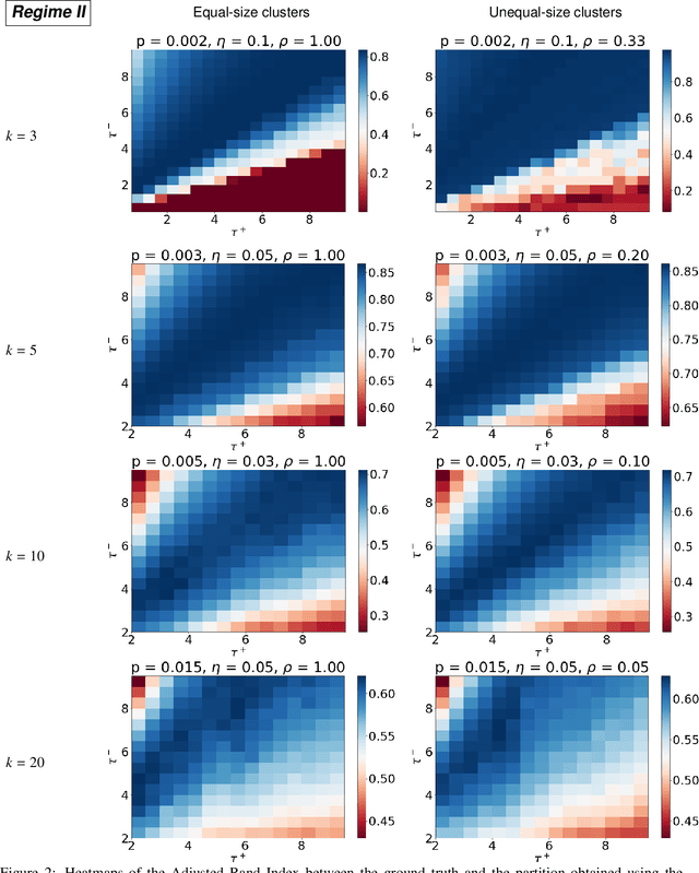 Figure 2 for Regularized spectral methods for clustering signed networks