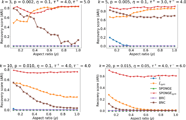 Figure 3 for Regularized spectral methods for clustering signed networks