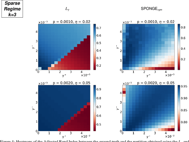 Figure 4 for Regularized spectral methods for clustering signed networks