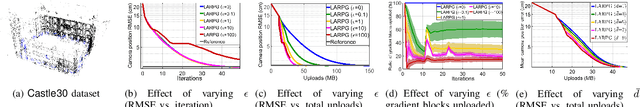 Figure 1 for Distributed Riemannian Optimization with Lazy Communication for Collaborative Geometric Estimation