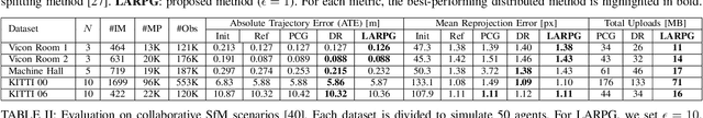 Figure 4 for Distributed Riemannian Optimization with Lazy Communication for Collaborative Geometric Estimation