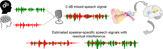 Figure 1 for Single-channel speech separation using Soft-minimum Permutation Invariant Training