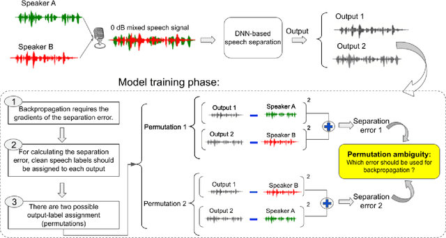 Figure 2 for Single-channel speech separation using Soft-minimum Permutation Invariant Training