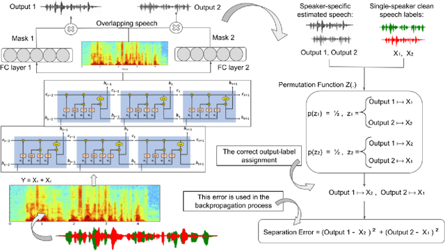 Figure 3 for Single-channel speech separation using Soft-minimum Permutation Invariant Training