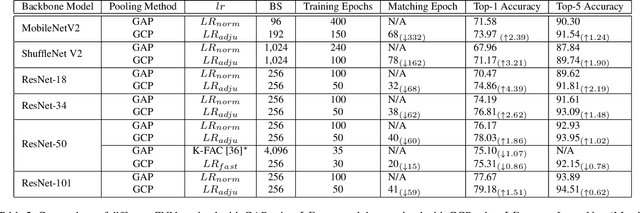 Figure 4 for What Deep CNNs Benefit from Global Covariance Pooling: An Optimization Perspective