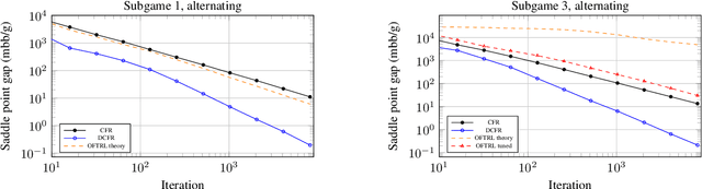 Figure 2 for Stable-Predictive Optimistic Counterfactual Regret Minimization