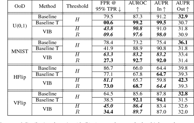 Figure 3 for Uncertainty in the Variational Information Bottleneck