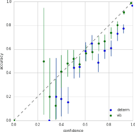 Figure 2 for Uncertainty in the Variational Information Bottleneck