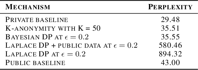 Figure 1 for N-grams Bayesian Differential Privacy