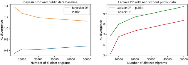 Figure 4 for N-grams Bayesian Differential Privacy