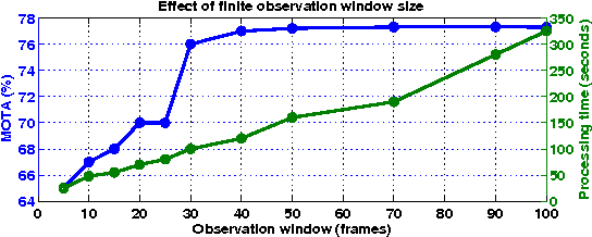 Figure 4 for Discriminative and Efficient Label Propagation on Complementary Graphs for Multi-Object Tracking