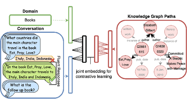 Figure 1 for Contrastive Representation Learning for Conversational Question Answering over Knowledge Graphs