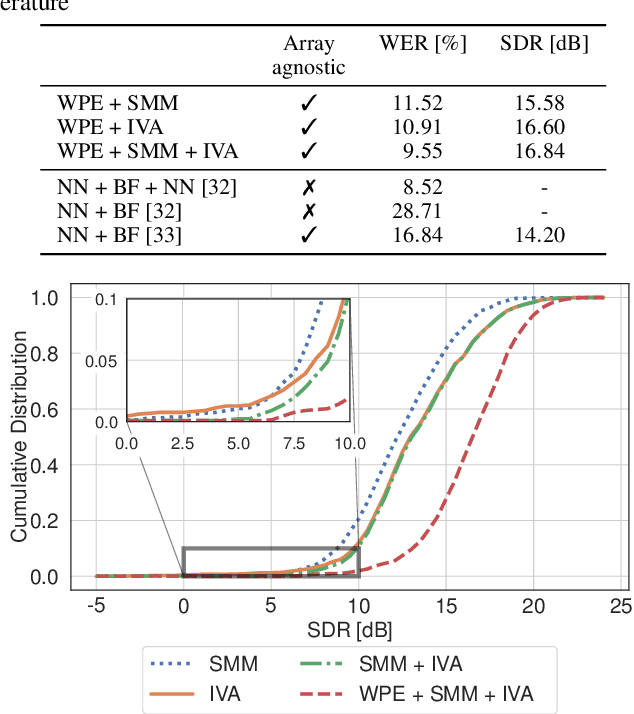 Figure 4 for A Comparison and Combination of Unsupervised Blind Source Separation Techniques