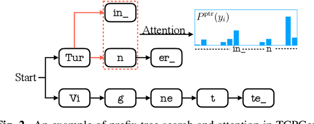 Figure 3 for Tree-constrained Pointer Generator for End-to-end Contextual Speech Recognition