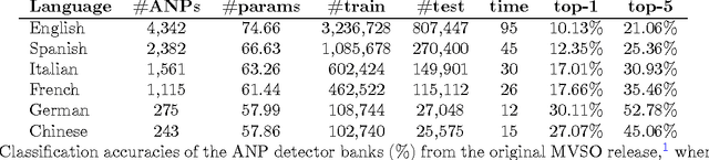 Figure 2 for Going Deeper for Multilingual Visual Sentiment Detection