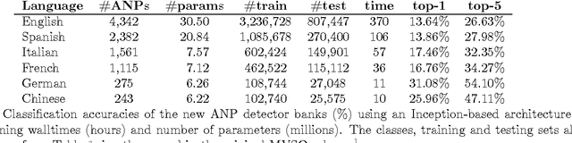 Figure 3 for Going Deeper for Multilingual Visual Sentiment Detection