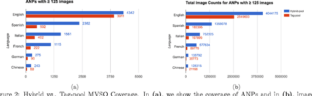 Figure 4 for Going Deeper for Multilingual Visual Sentiment Detection