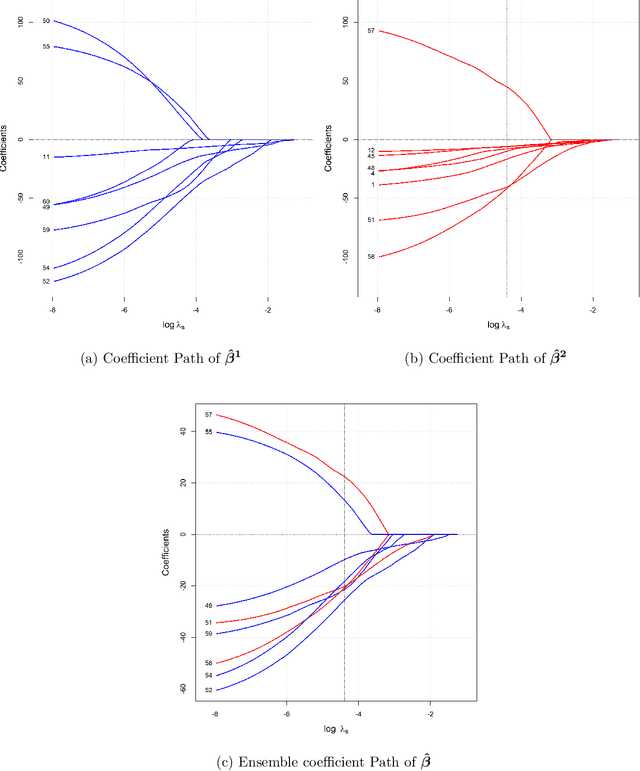 Figure 2 for Split Modeling for High-Dimensional Logistic Regression