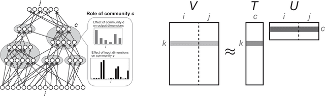 Figure 1 for Knowledge Discovery from Layered Neural Networks based on Non-negative Task Decomposition