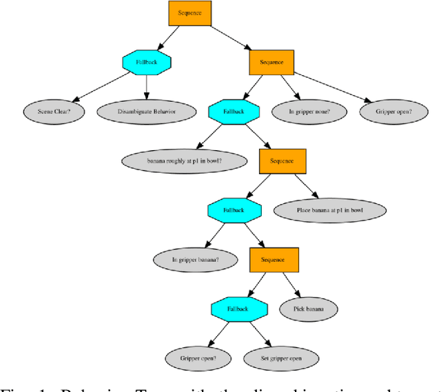 Figure 1 for Interactive Disambiguation for Behavior Tree Execution