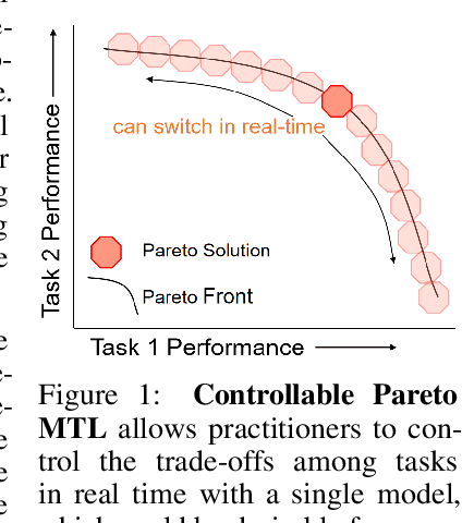 Figure 1 for Controllable Pareto Multi-Task Learning