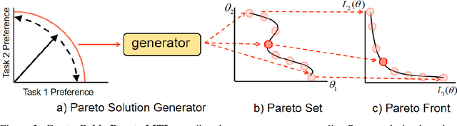 Figure 2 for Controllable Pareto Multi-Task Learning